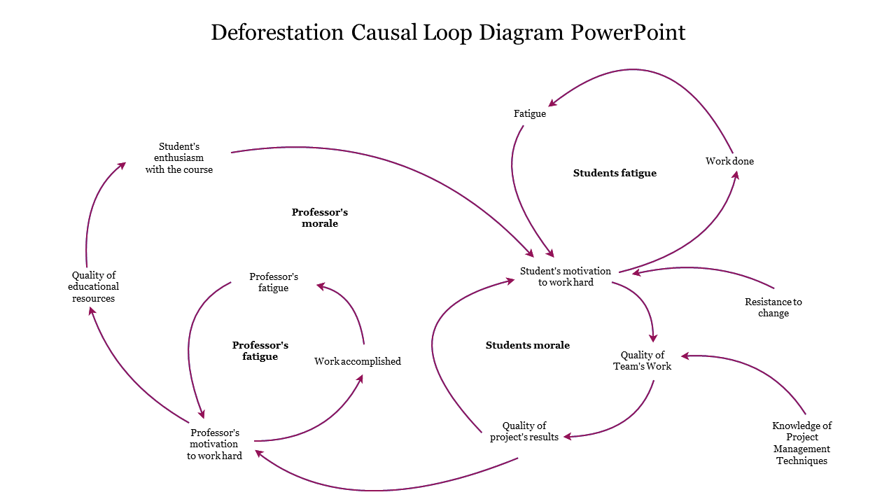 Deforestation Causal Loop Diagram PowerPoint